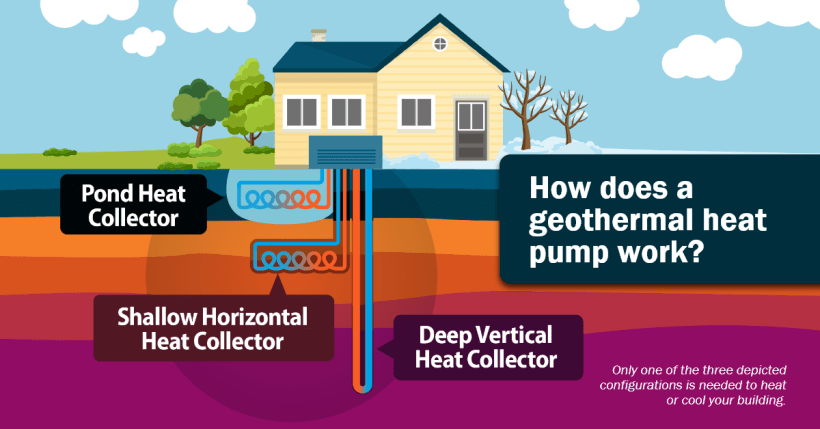 A graph explaining how geothermal heat pump systems work.