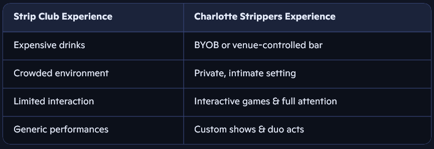 Comparison of strip club vs. Charlotte Strippers experience, including drinks, environment, interaction, and performances.