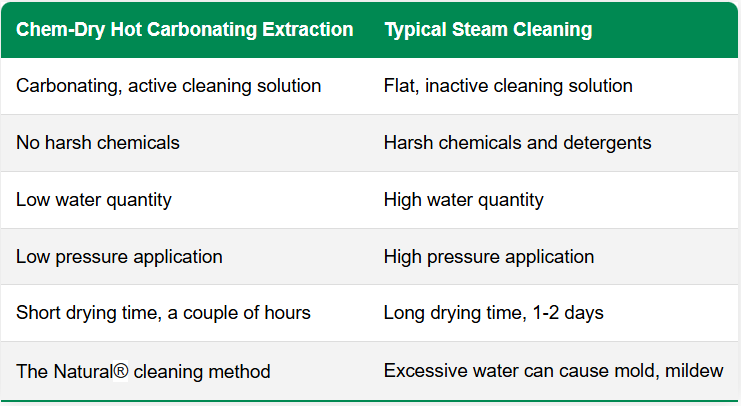 Comparison of Chem-Dry vs. Steam Cleaning.