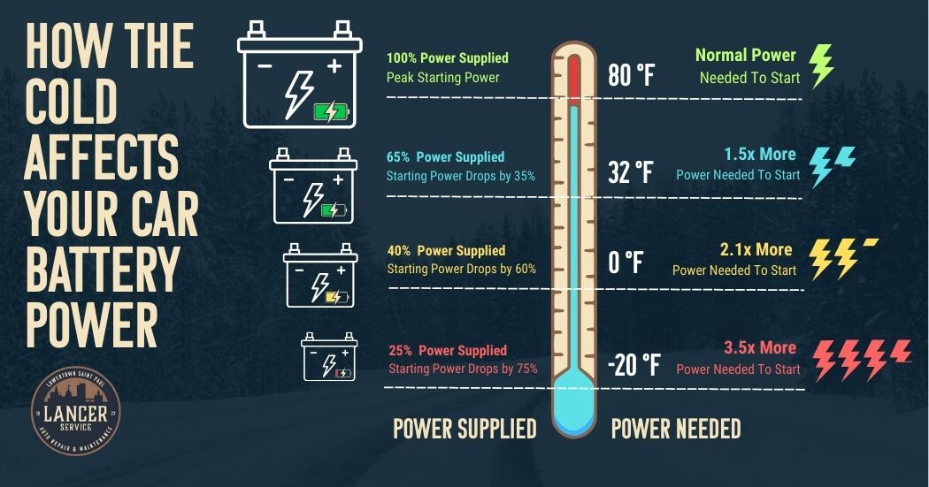 Infographic showing how cold temperatures impact the power supplied and needed by a car's battery. At -20F 3.5 times more power is needed to start the vehicle.