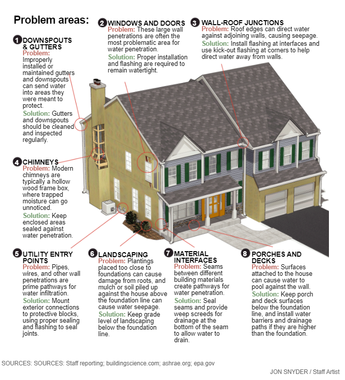 Design Defects In Construction