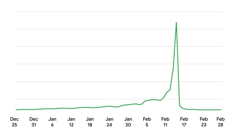 Valentine's Day Searches spike from February 11 to February 13