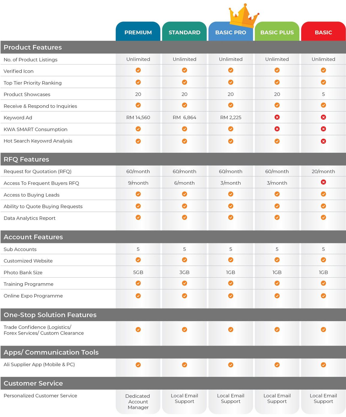 premium standard basic gold memberships with priority ranking, product posting, product showcase, ability to quote buying request, verified icon, customer websites, personalized customer service, photo bank size, sub accounts, biz trend for personal performance and industryy analysis