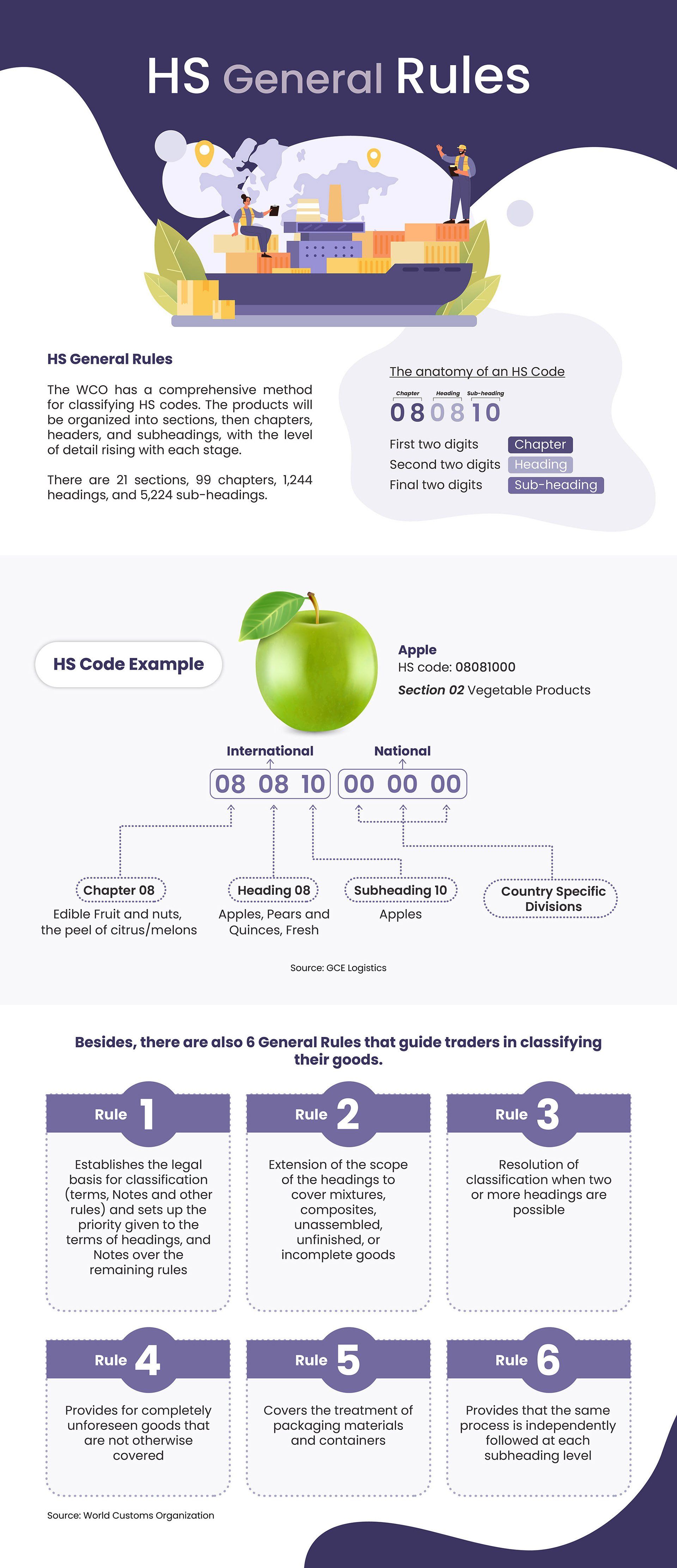 Understanding Harmonized System (HS) Codes