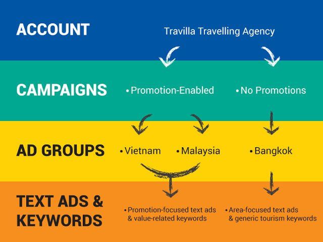 google adwords structure