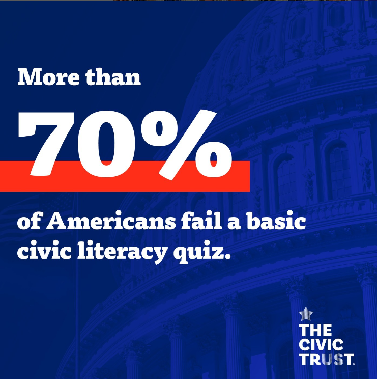 Text states over 70% of Americans fail a civic literacy quiz, with Capitol building background.