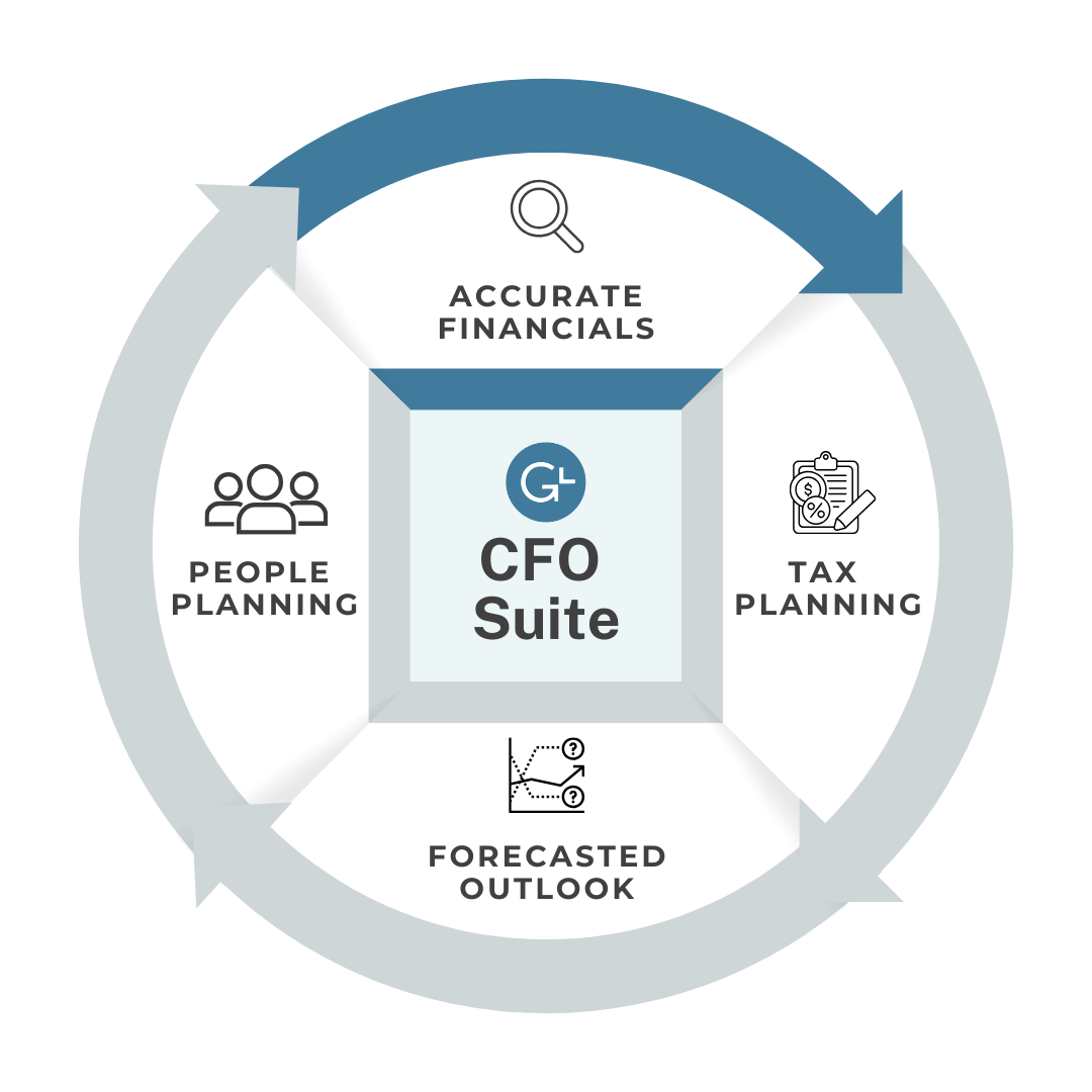 A diagram of a cfo suite with people planning tax planning and forecasted outlook