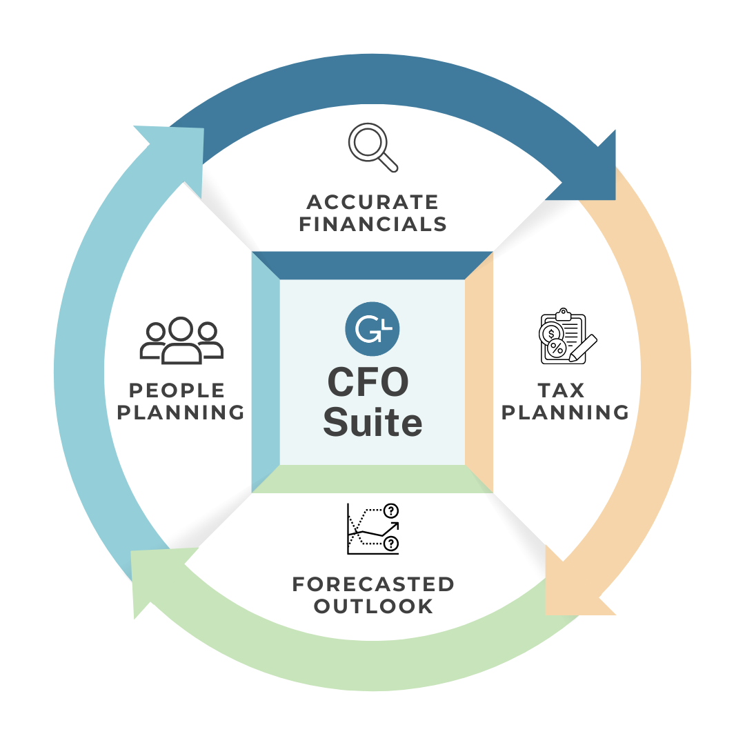 A diagram showing the steps of a cfo suite.