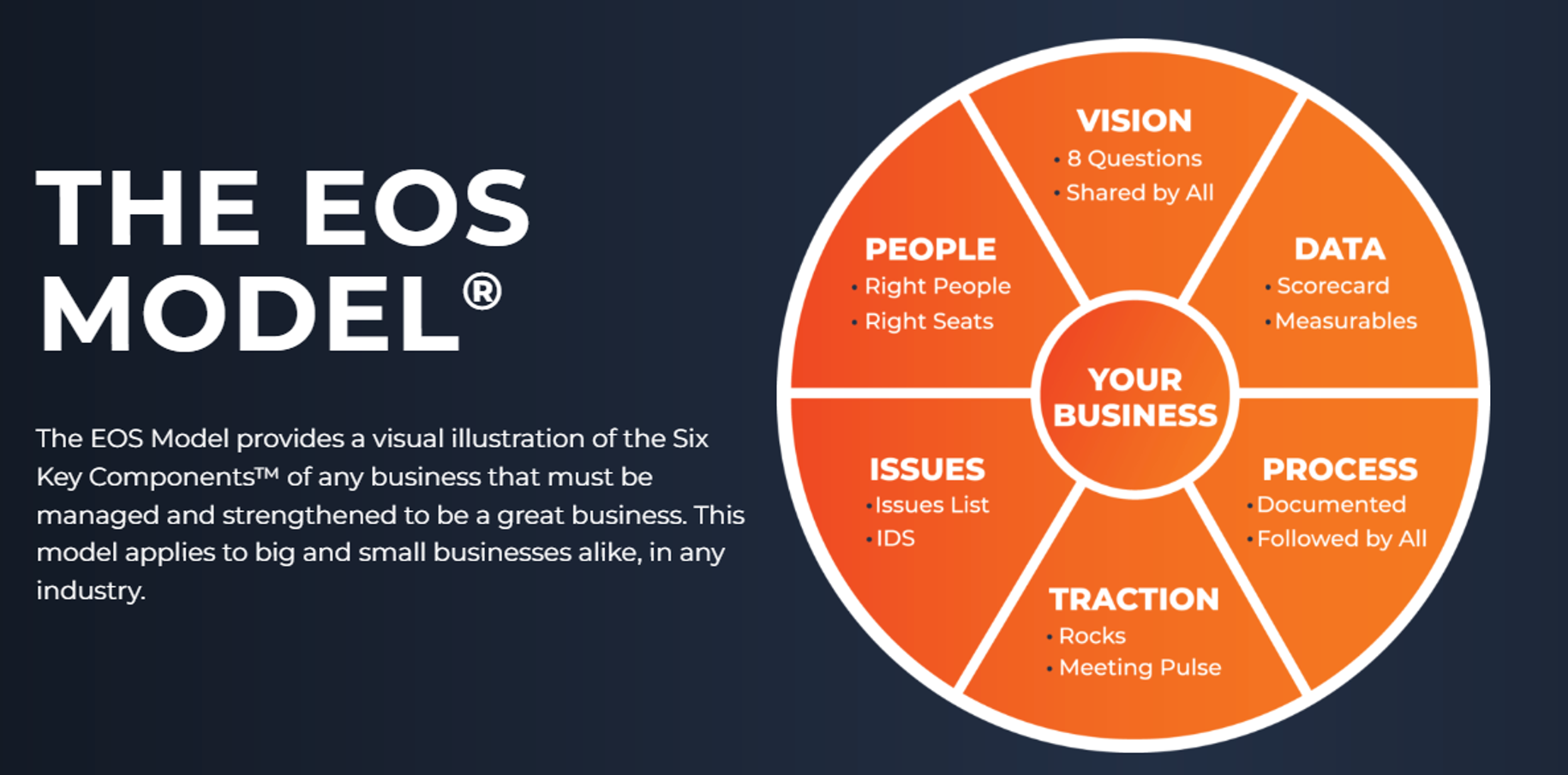 A diagram of the eos model is shown