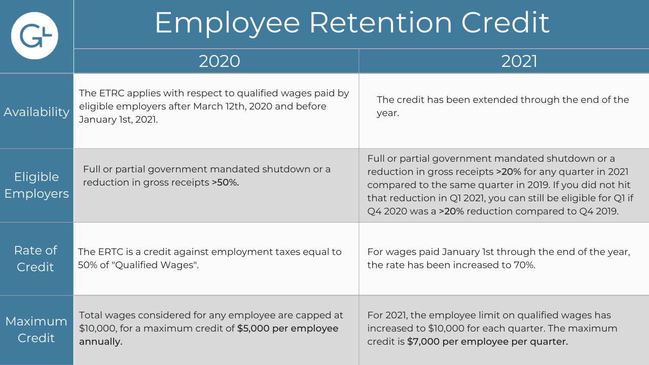 How to Obtain the Employee Retention Tax Credit (ERTC) Under the Second Round of Covid Relief (Updated)