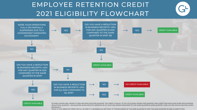 How to Obtain the Employee Retention Tax Credit (ERTC) Under the Second Round of Covid Relief (Updated)