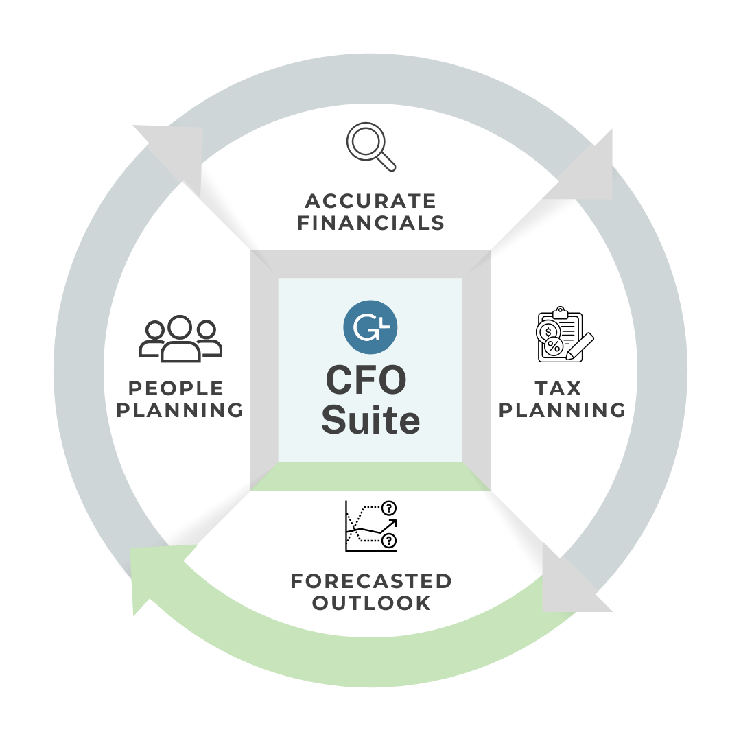 A diagram of a cfo suite with people planning tax planning and forecasted outlook