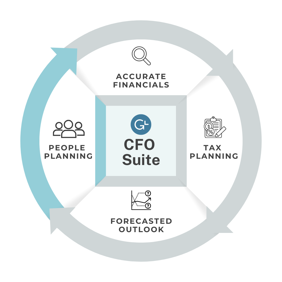 A diagram of a cfo suite with people planning tax planning and accurate financials