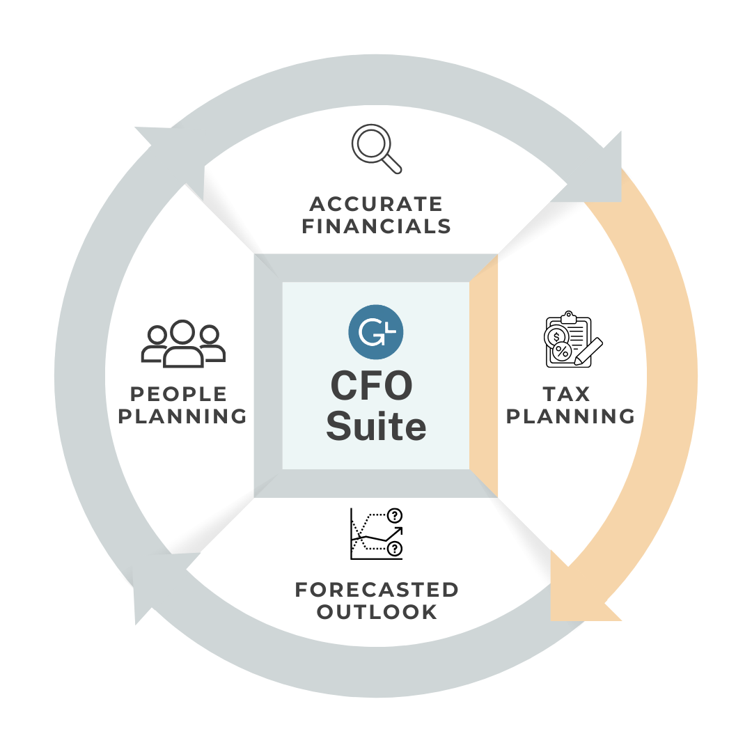 A diagram of a cfo suite with people planning tax planning and accurate financials