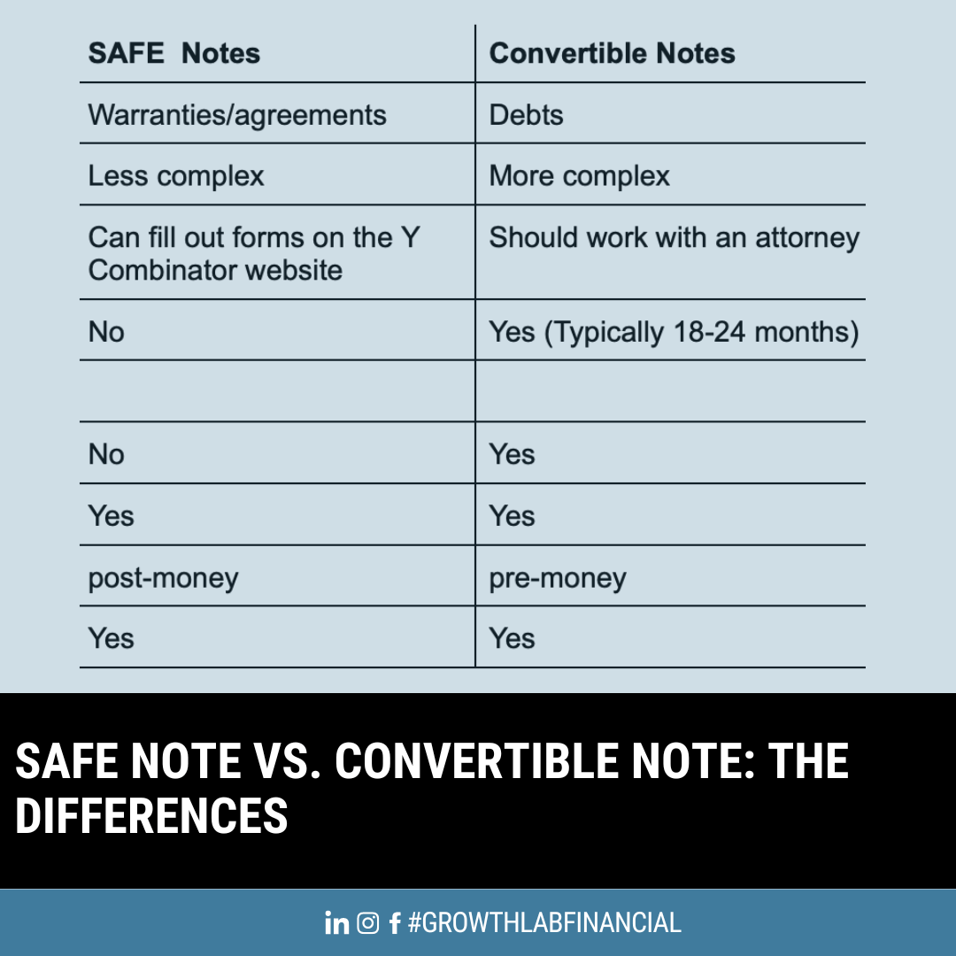 Opted Note Isafe Or Convertible Notes In India – OXDQH
