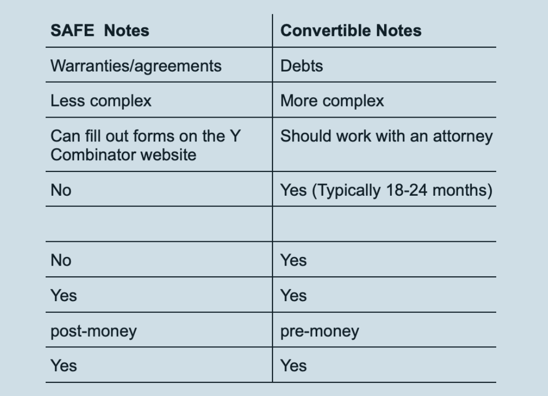 A table showing the differences between safe notes and convertible notes