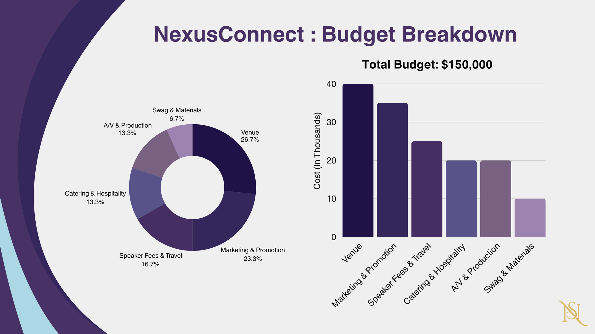 Budget breakdown for NexusConnect, illustrating budget distribution via pie chart and bar graph.