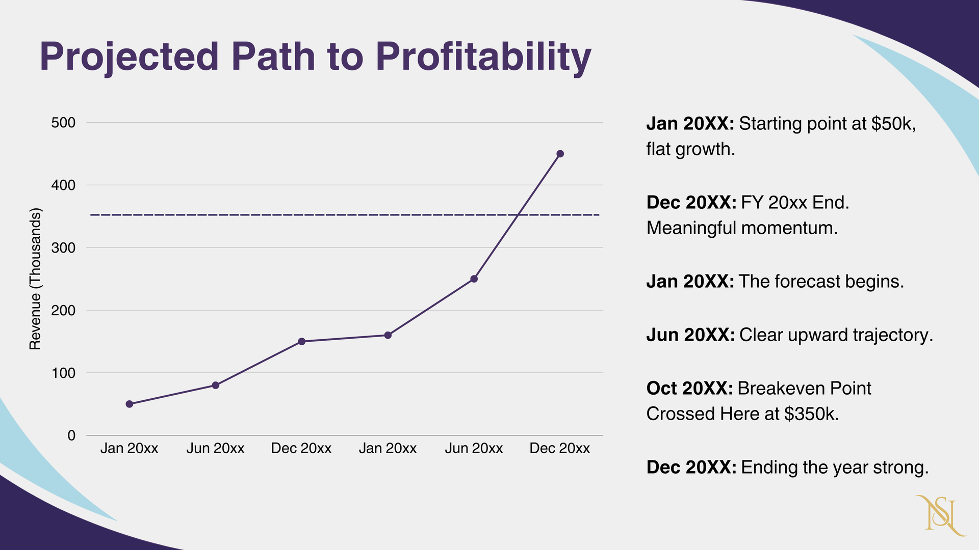 Line graph showing a projected path to profitability, with revenue increasing over time.