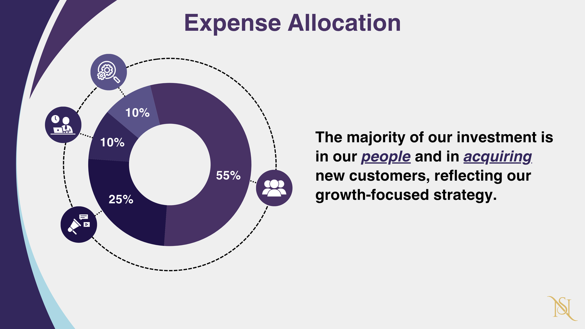 Expense allocation pie chart shows investment in people (55%), new customers (25%), and other areas (10% each).