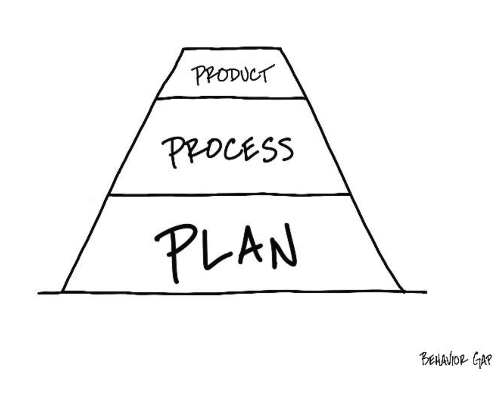 A drawing of a pyramid with the words product , process , and plan on it.