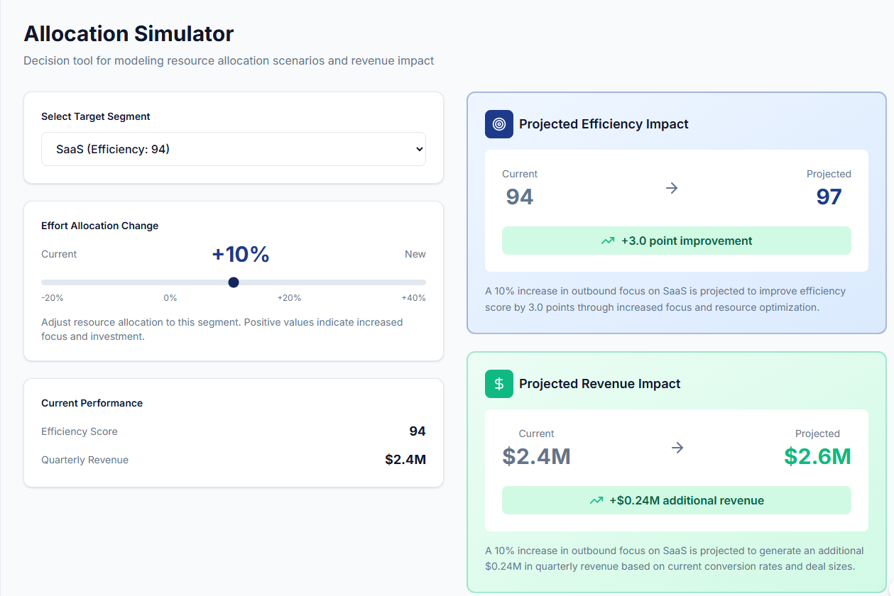 Revenue allocation AI optimization simulator