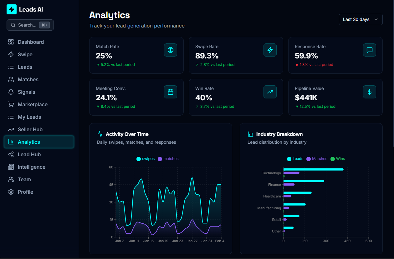 Leads AI, the best lead management engine,