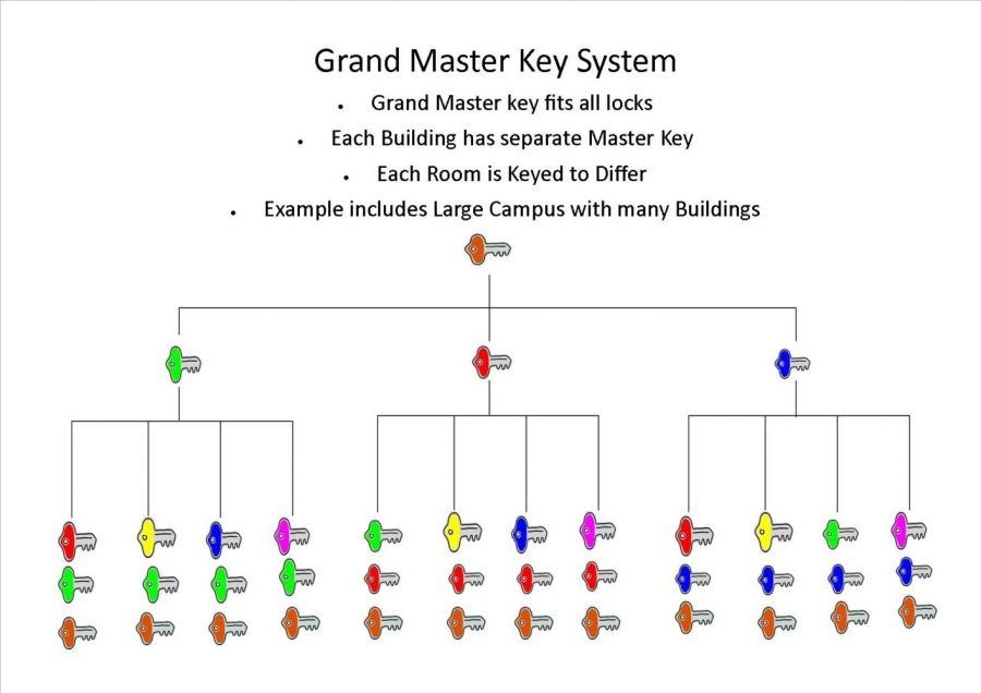 grand master key system