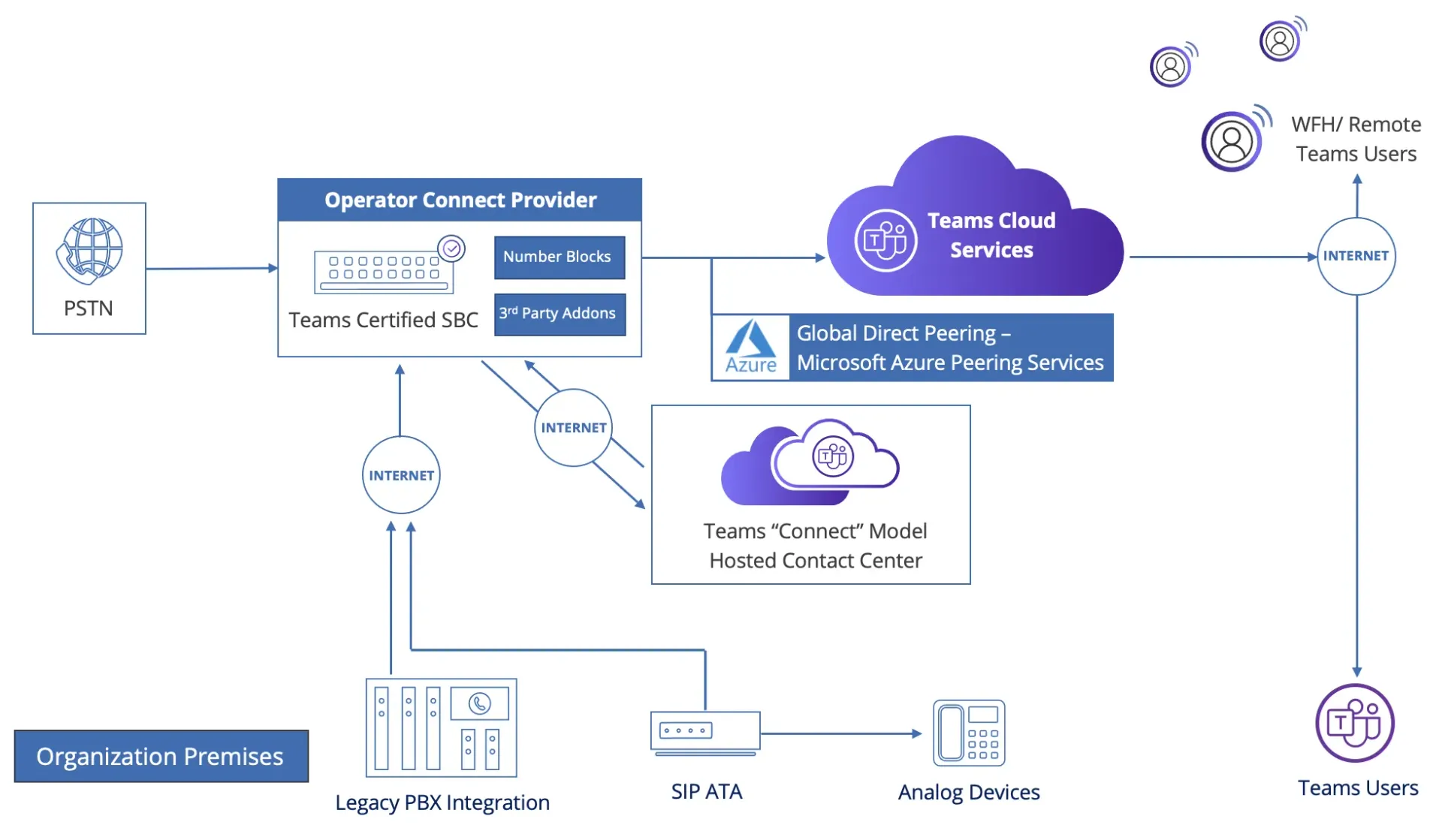 The architecture of operator connect for Microsoft teams service by Iristel. 