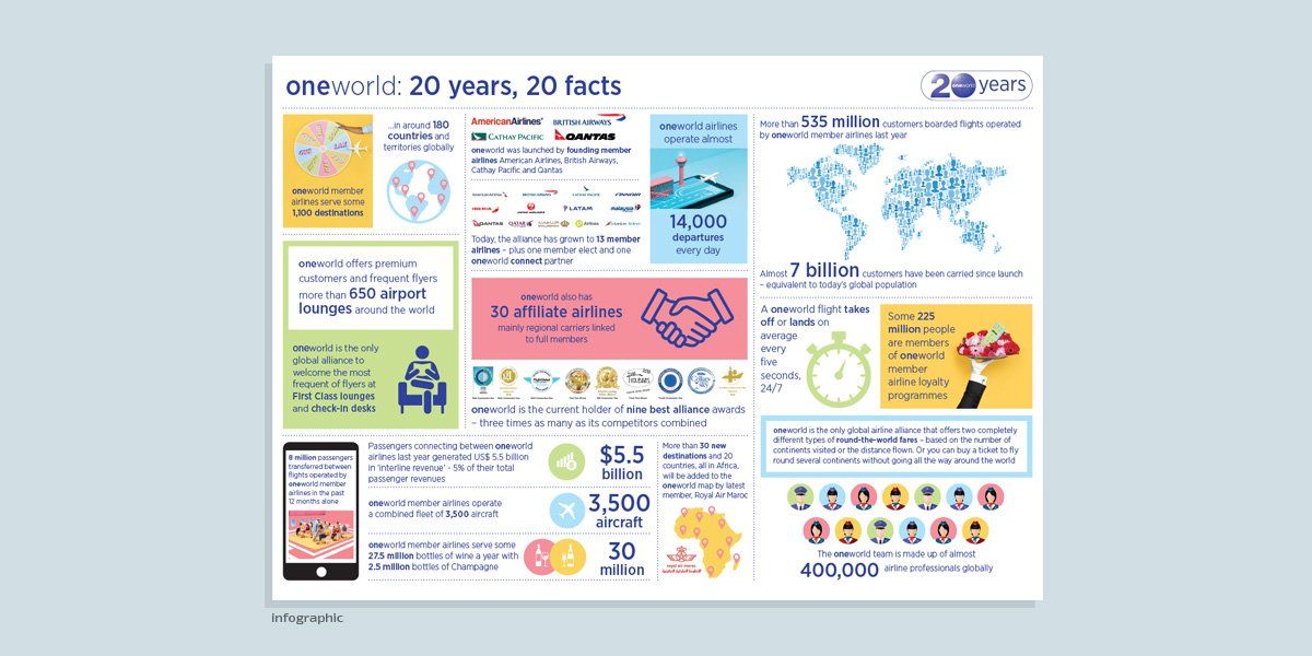 oneworld 20 years infographic