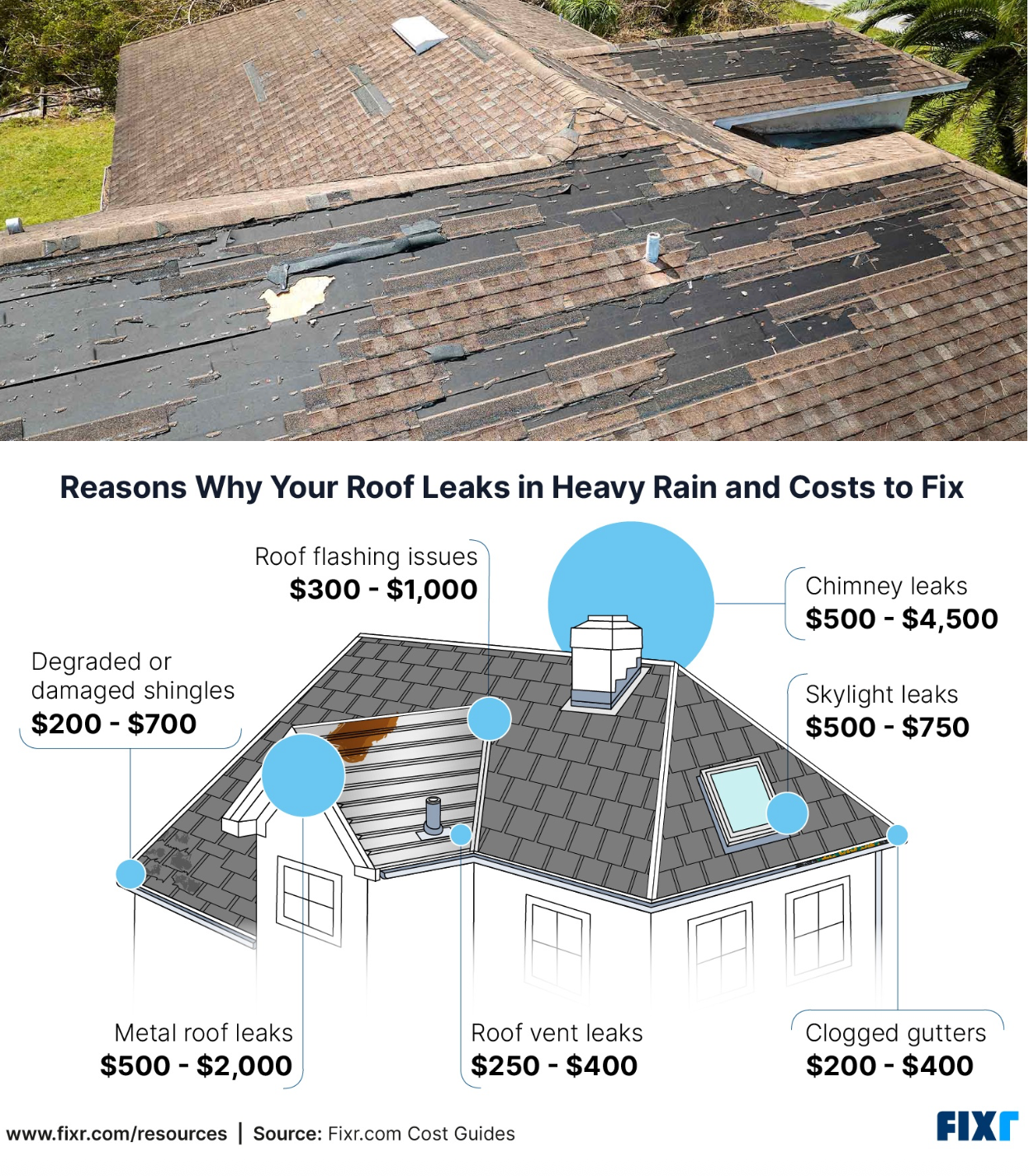 Damaged roof with illustrations showing causes of leaks and repair costs, including flashing, shingles, vents, and gutters.