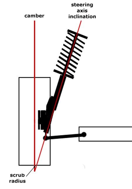 steering axis of inclination