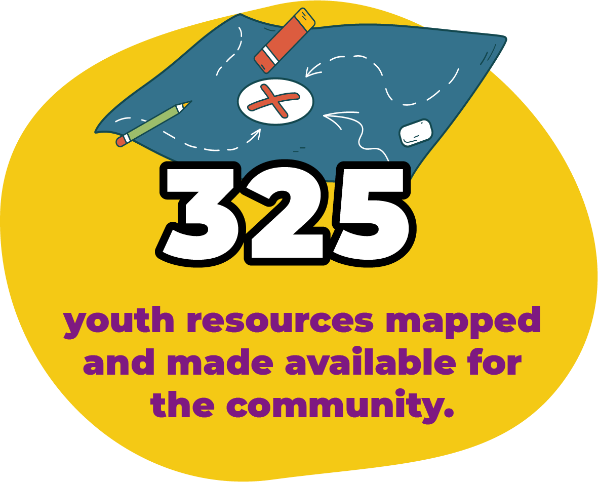 Yellow graphic with 325 and a map icon, stating “youth resources mapped and made available for the community.”