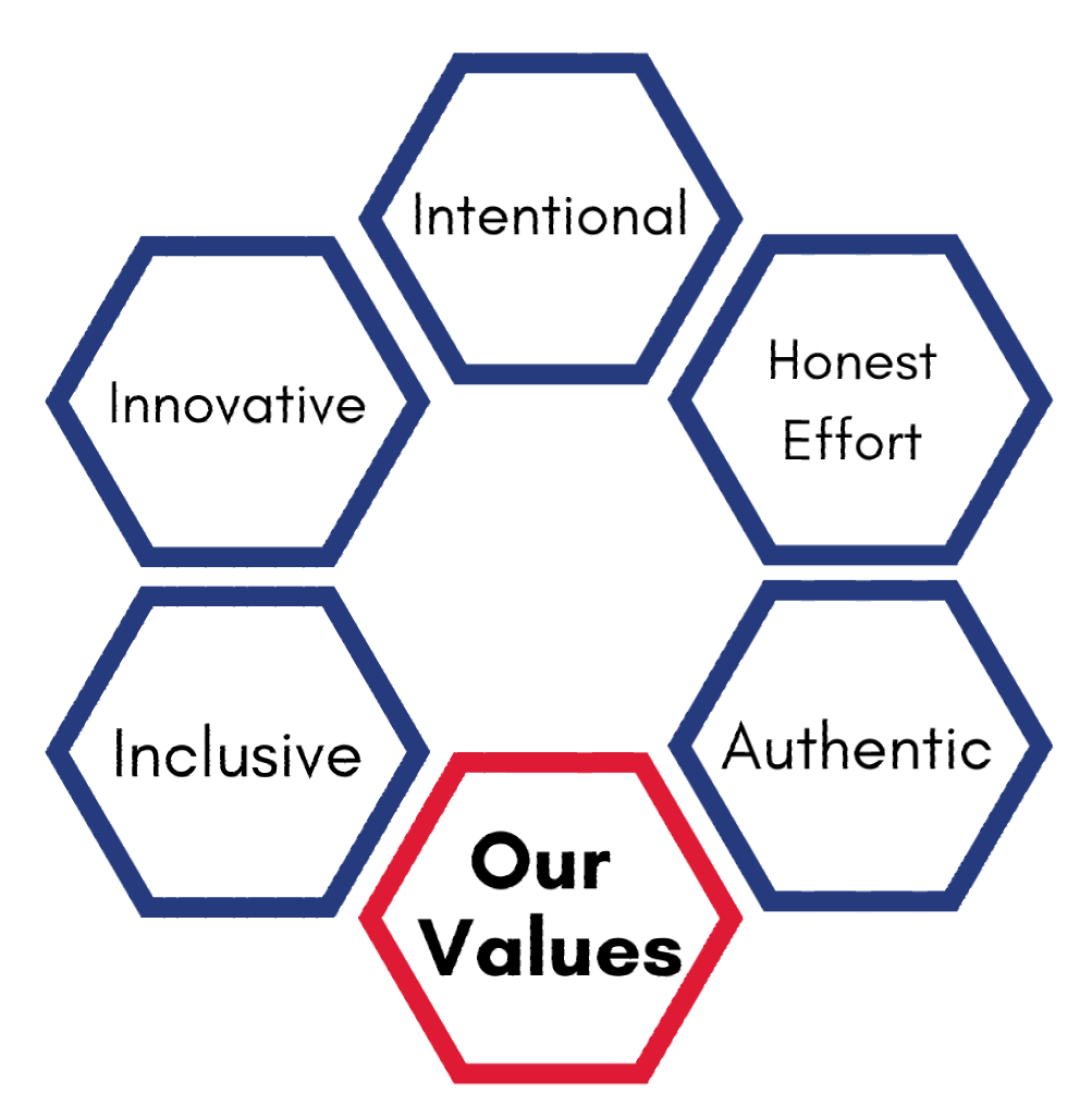 Our Values: Innovative, intentional, Honest Effort, Inclusive, and Authentic