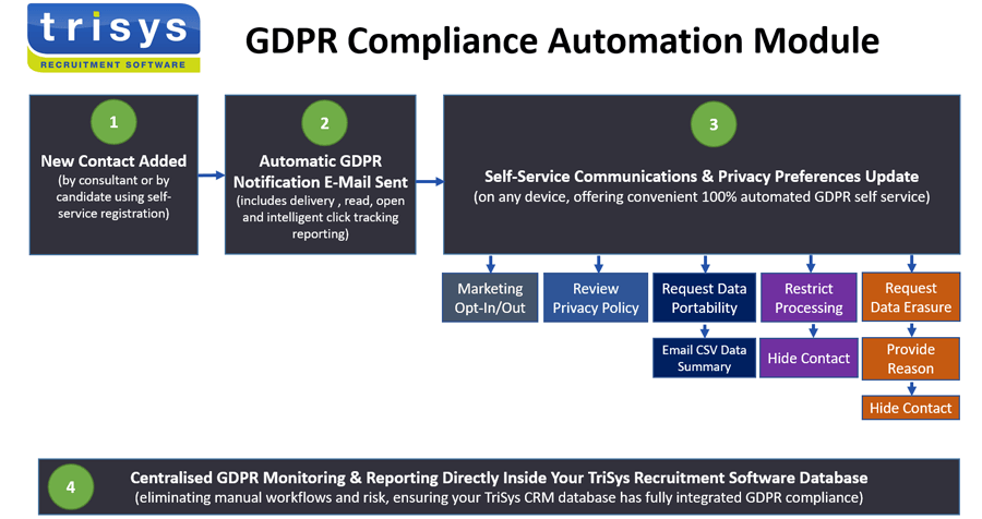 A diagram of a gdpr compliance automation module