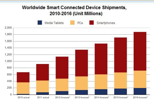 A graph showing worldwide smart connected device shipments from 2010 to 2016