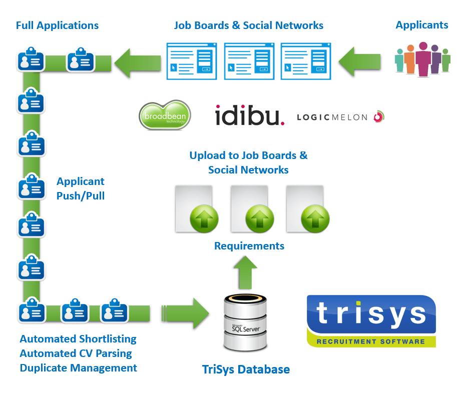A diagram of a job boards and social networks system