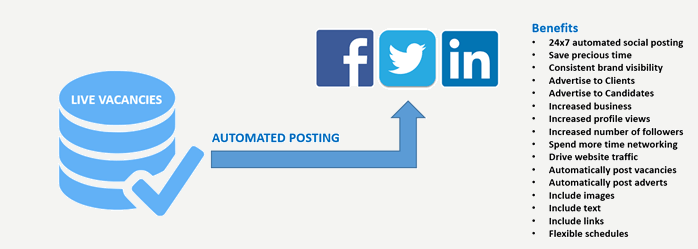 A diagram showing the benefits of using facebook and linkedin