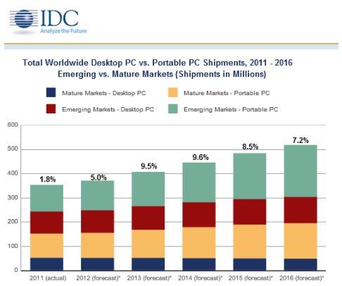 A graph showing total worldwide desktop pc vs. portable pc shipments