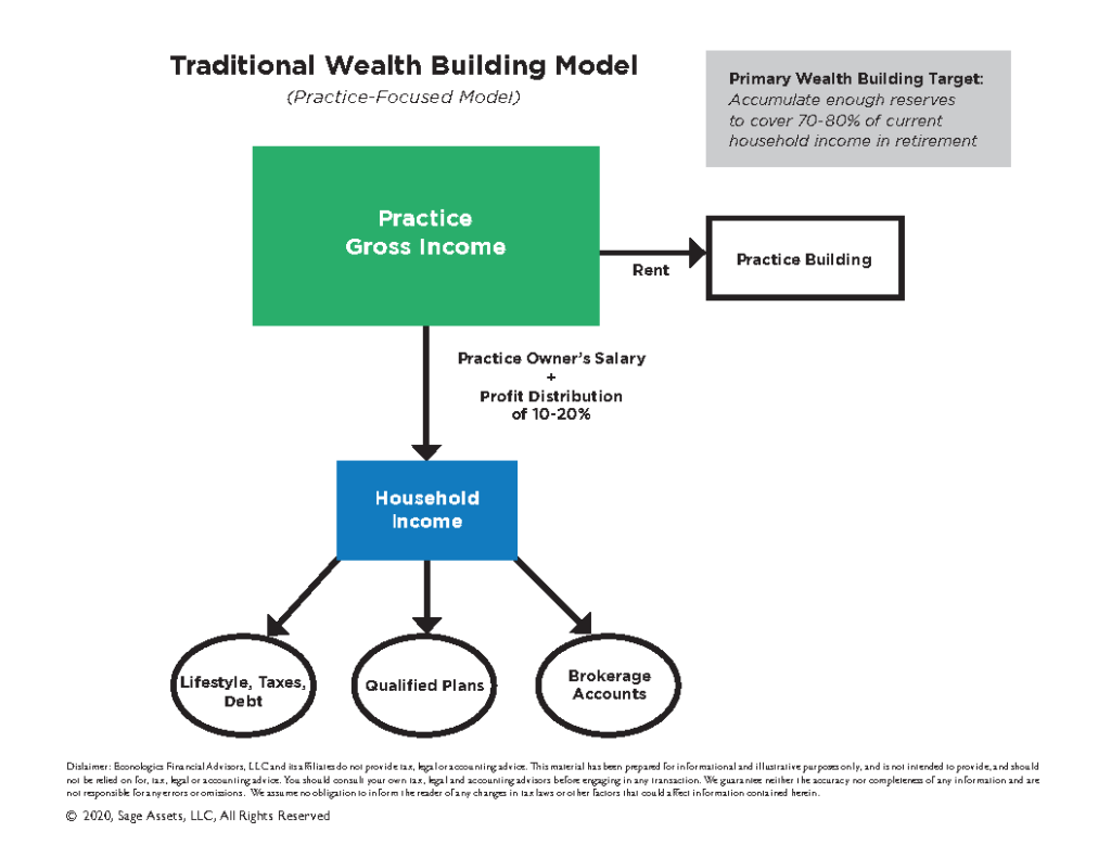 A diagram of a traditional wealth building model