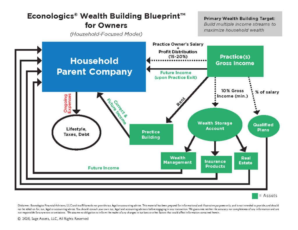 A diagram of a wealth building blueprint for owners