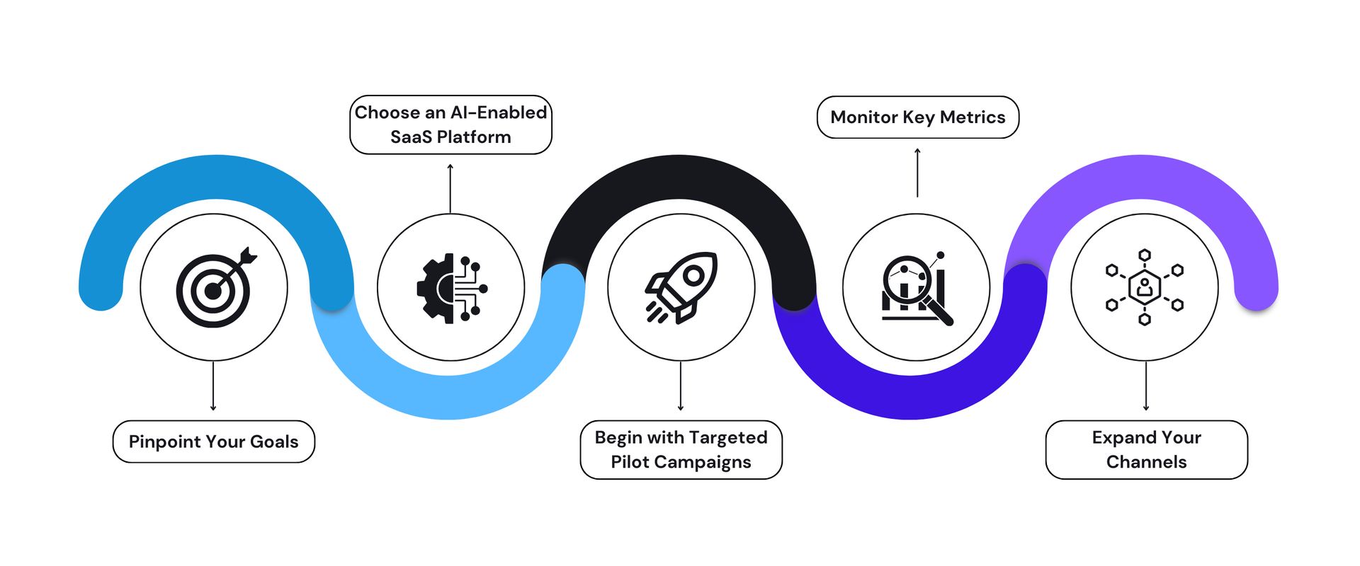 A diagram showing several actionable steps that demystify marketing.