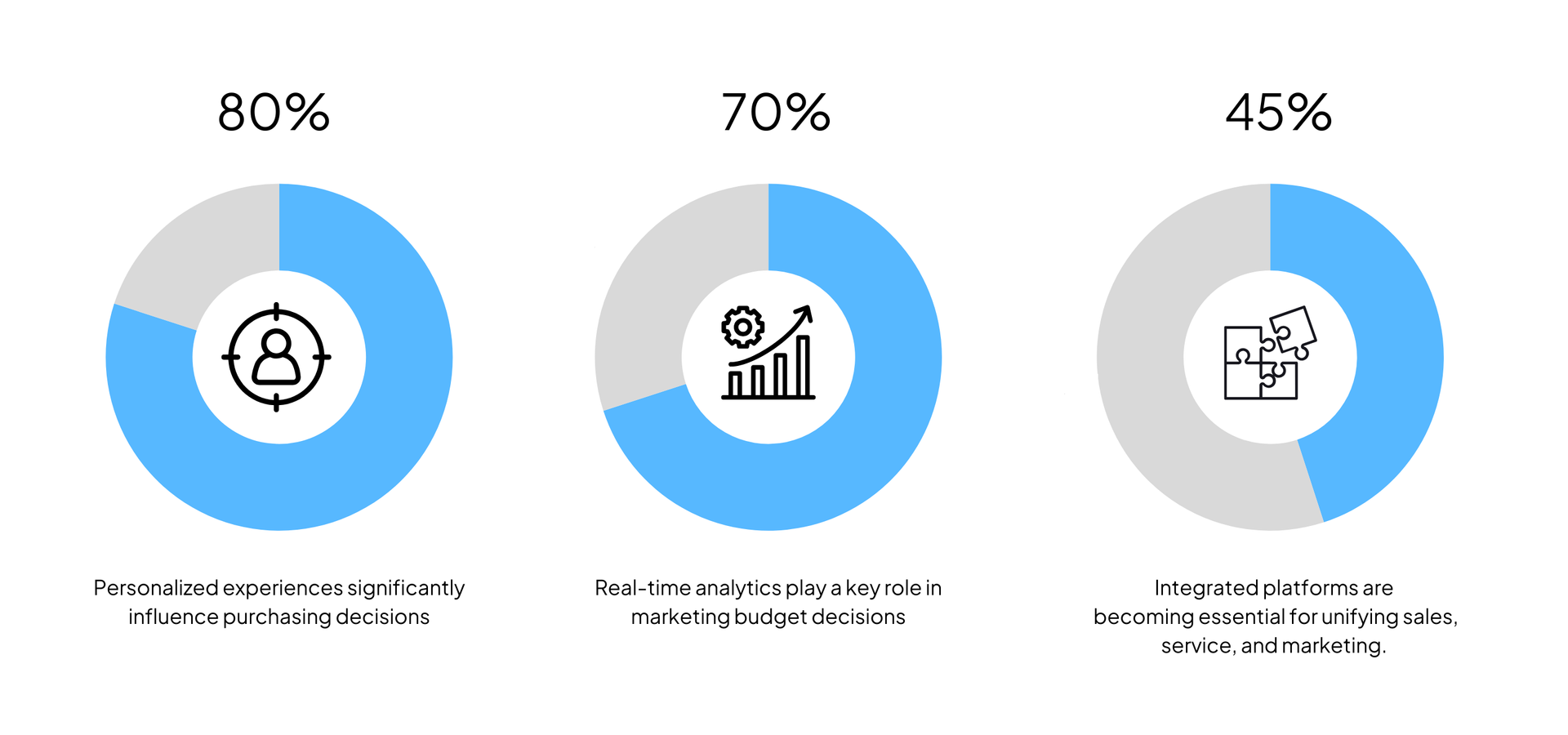 Three pie charts with different percentages show stats for why leaders should prepare for AI advancement.