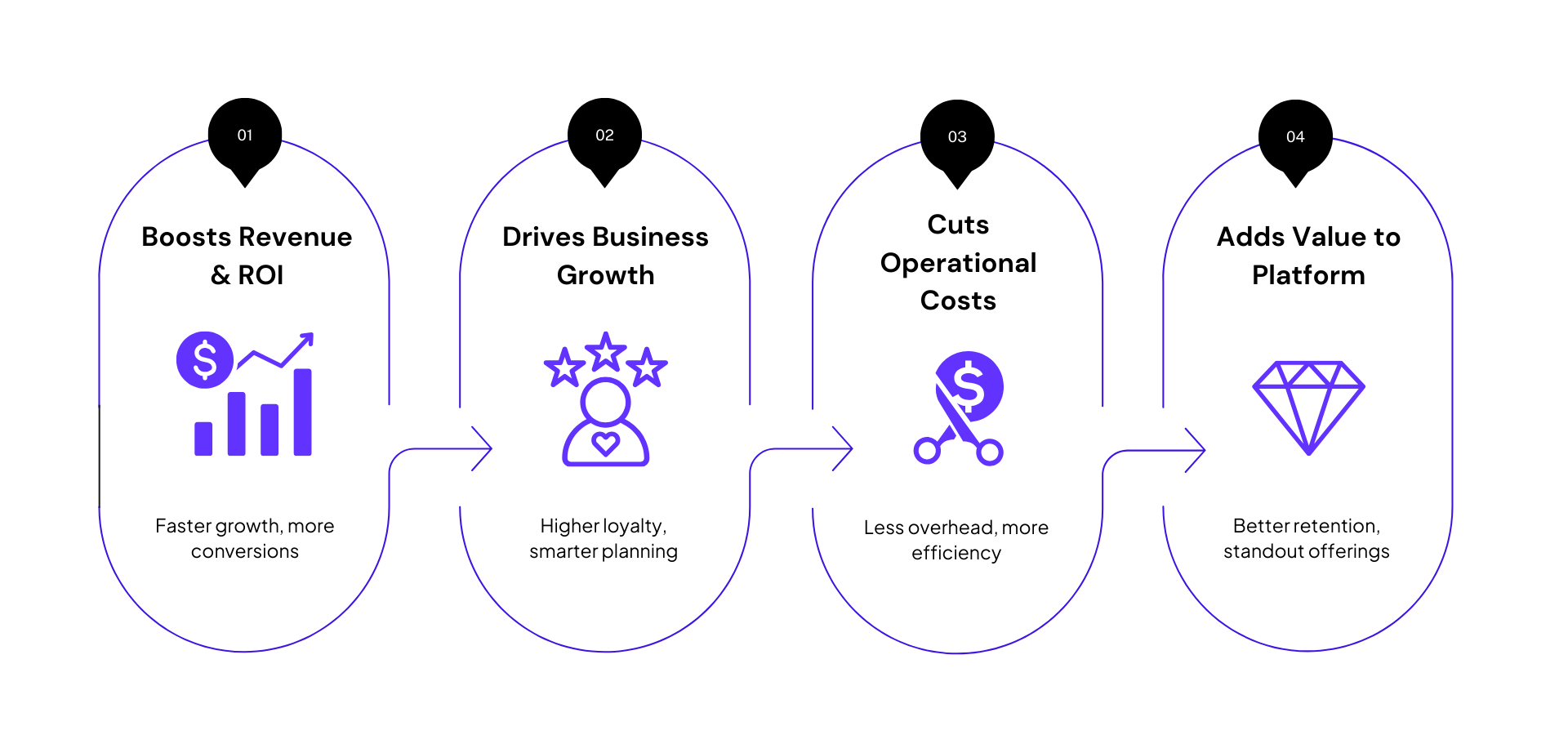 A flow chart showing the transformation from integrating AI-powered marketing solutions.
