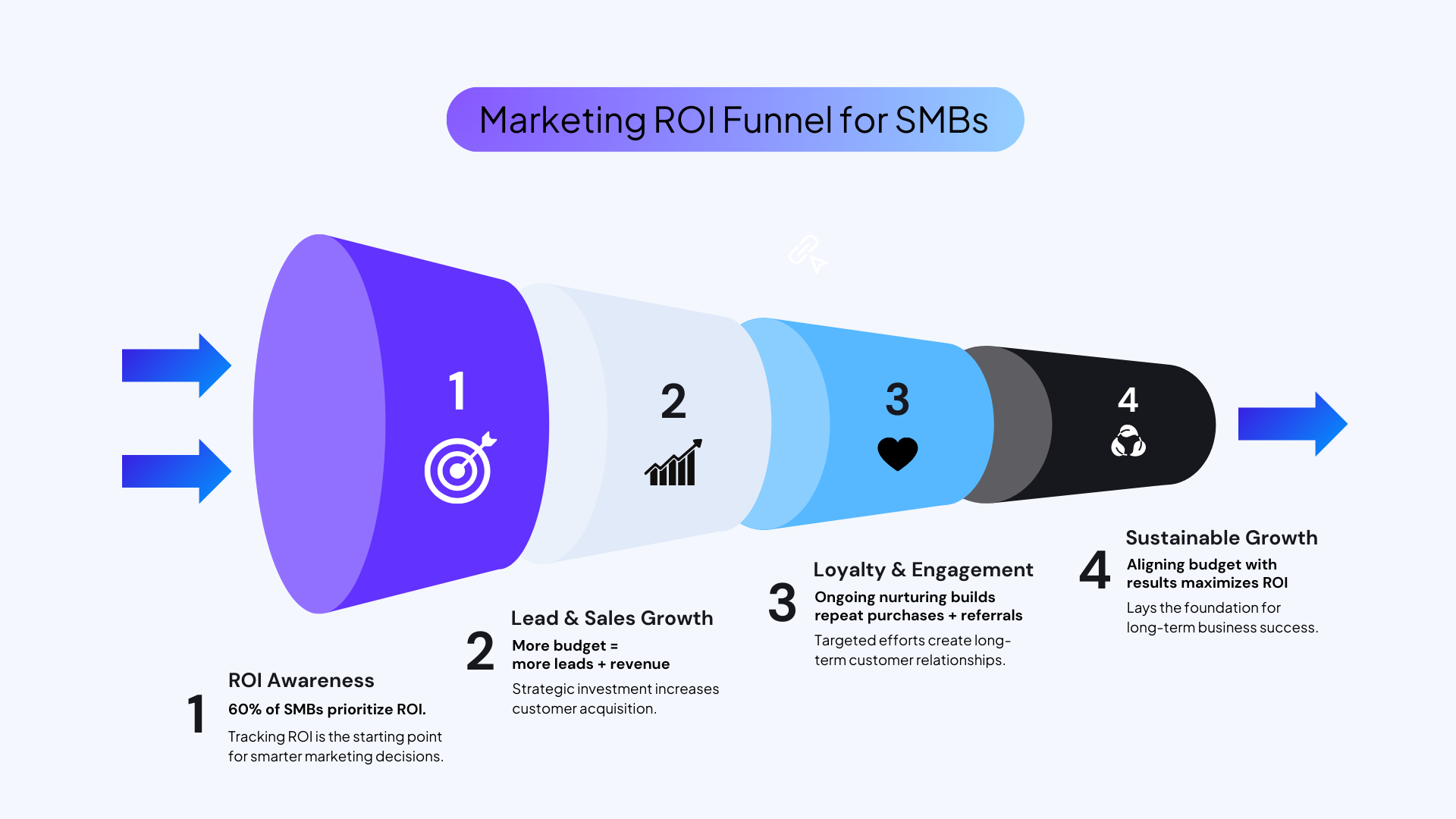 A diagram of a marketing roi funnel for SMBs.