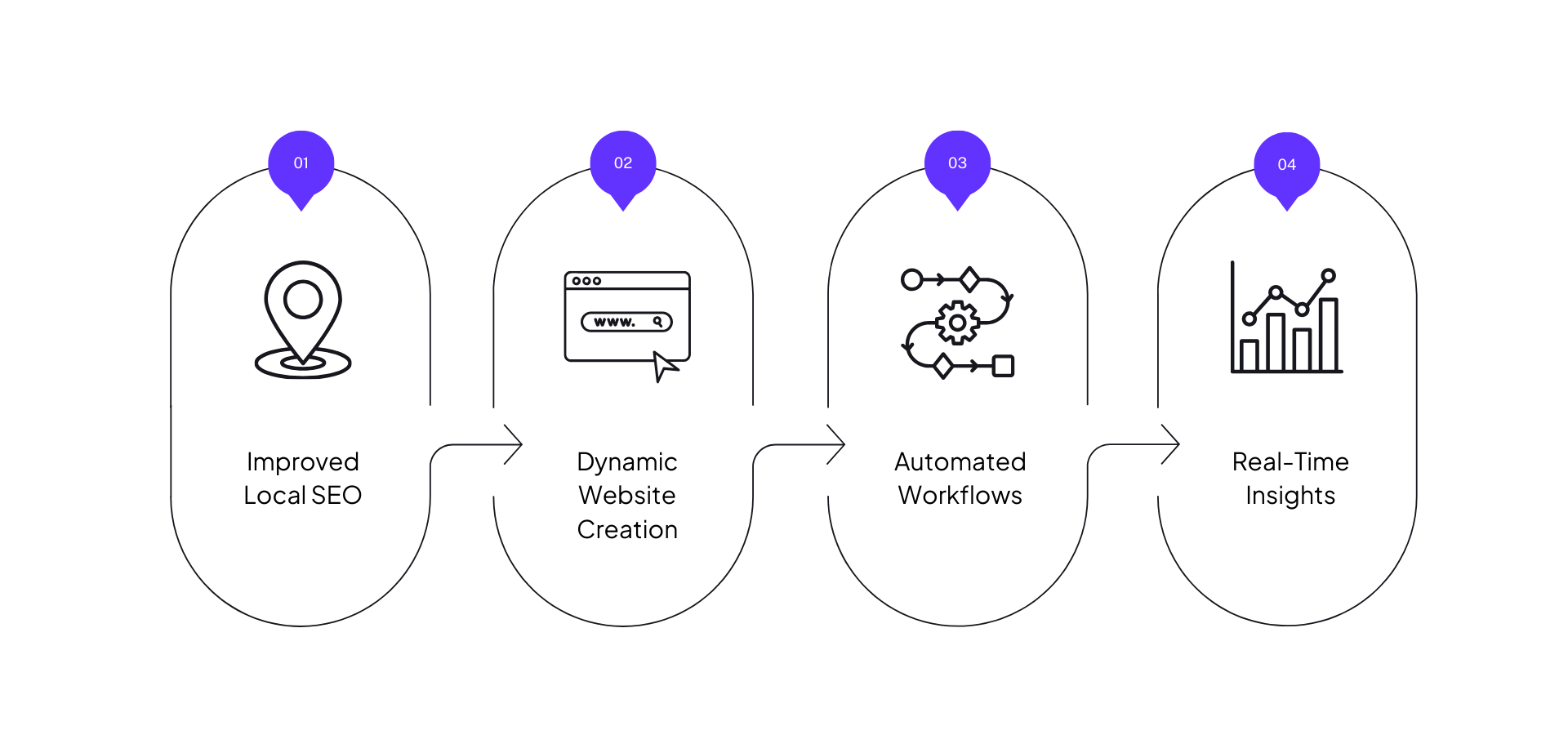 A flow chart showing CRM solutions.