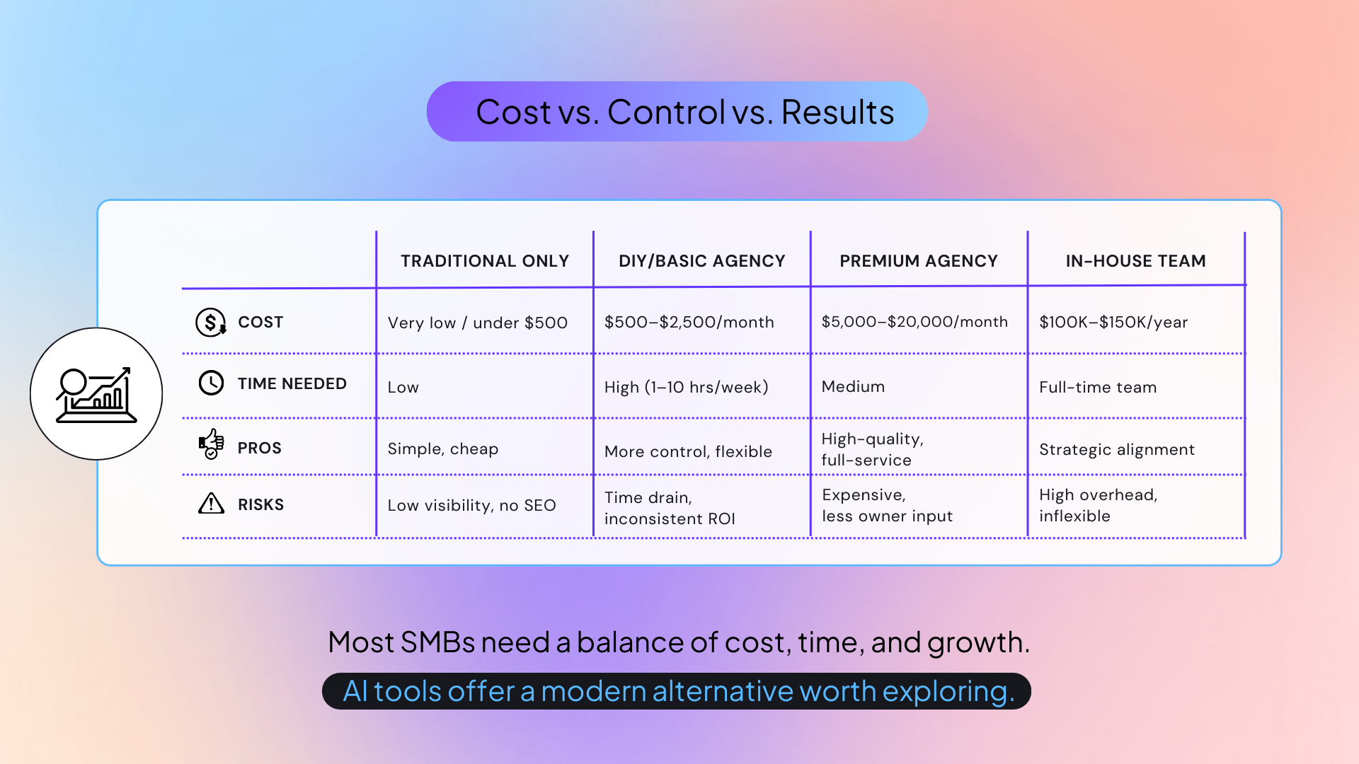 A table showing costs vs. controls vs. results.