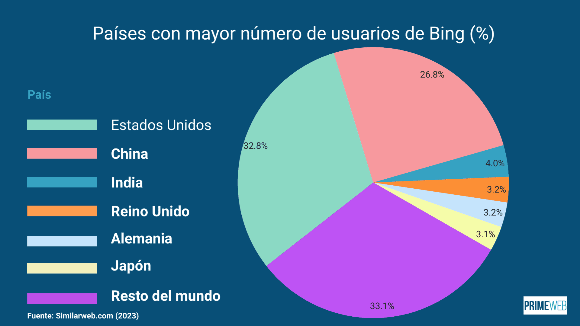 Usuarios de Bing por país