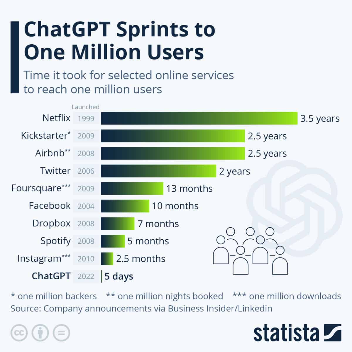 Usuarios de ChatGPT vs otros servicios en línea