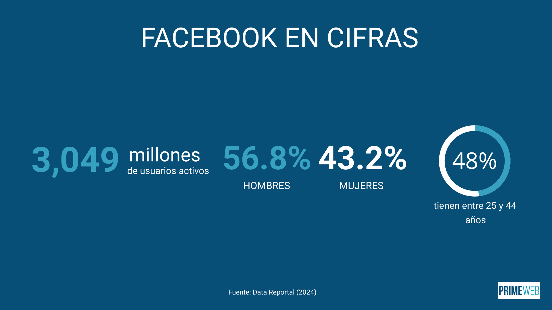 Estadísticas de Facebook en 2024