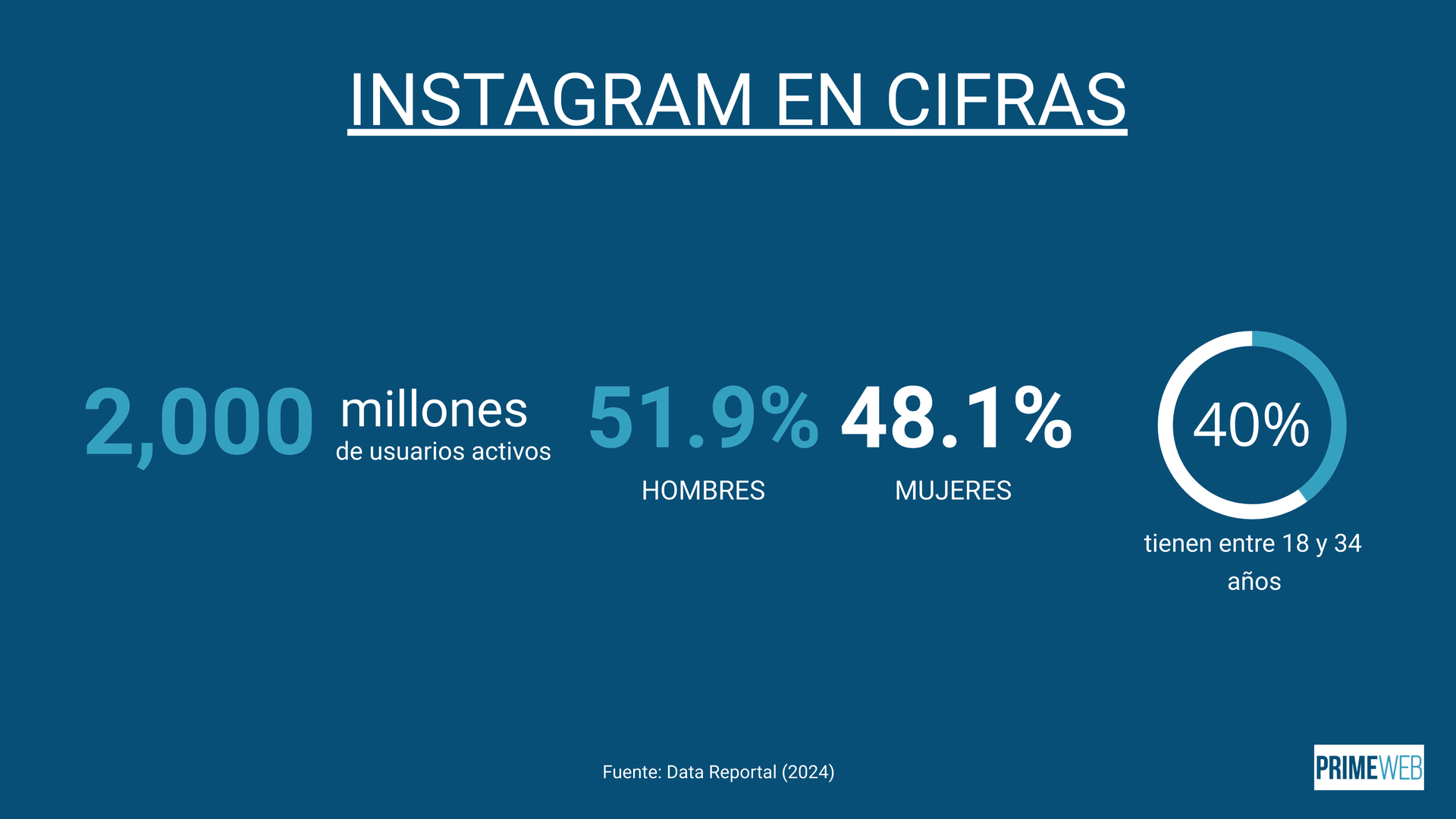 Estadísticas de Instagram en 2024